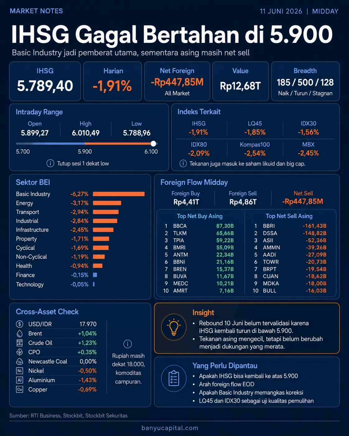 Dashboard Market Notes Midday BEI 11 Juni 2026 yang menampilkan IHSG turun 1,91% ke 5.789,40, Basic Industry sebagai sektor paling tertekan, dan asing net sell All Market Rp447,85 miliar