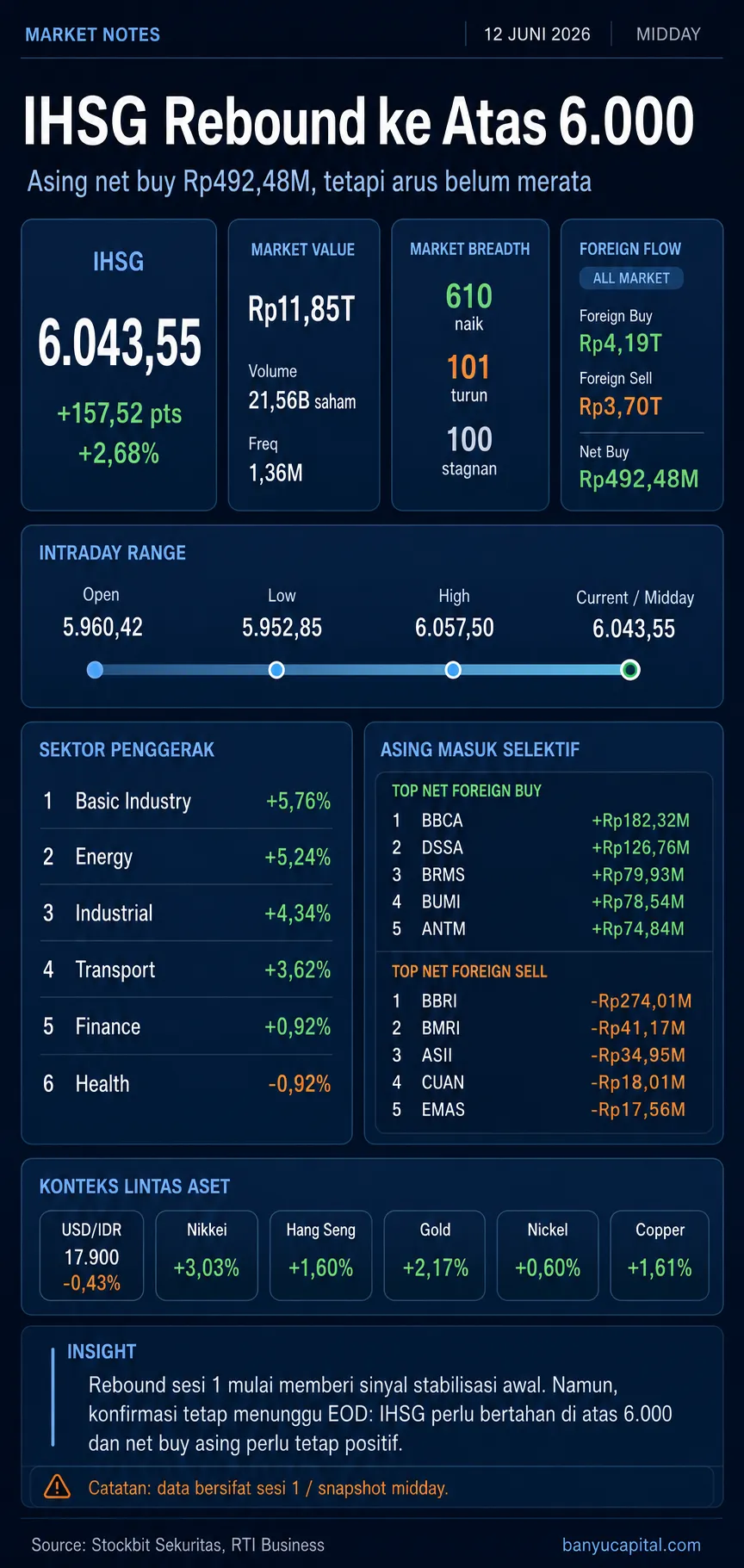 Dashboard Market Notes IHSG Midday 12 Juni 2026