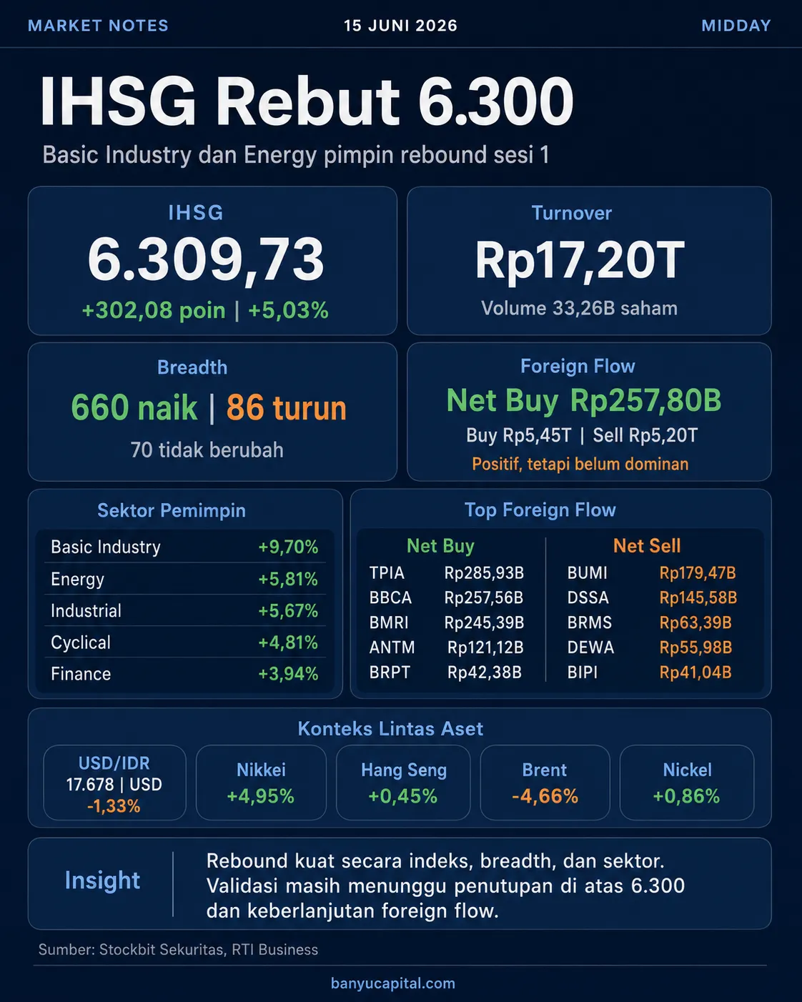 Dashboard Market Notes Midday IHSG 15 Juni 2026 yang menampilkan IHSG naik 5,03%, turnover Rp17,20 triliun, breadth pasar, sektor pemimpin, dan foreign flow sesi 1