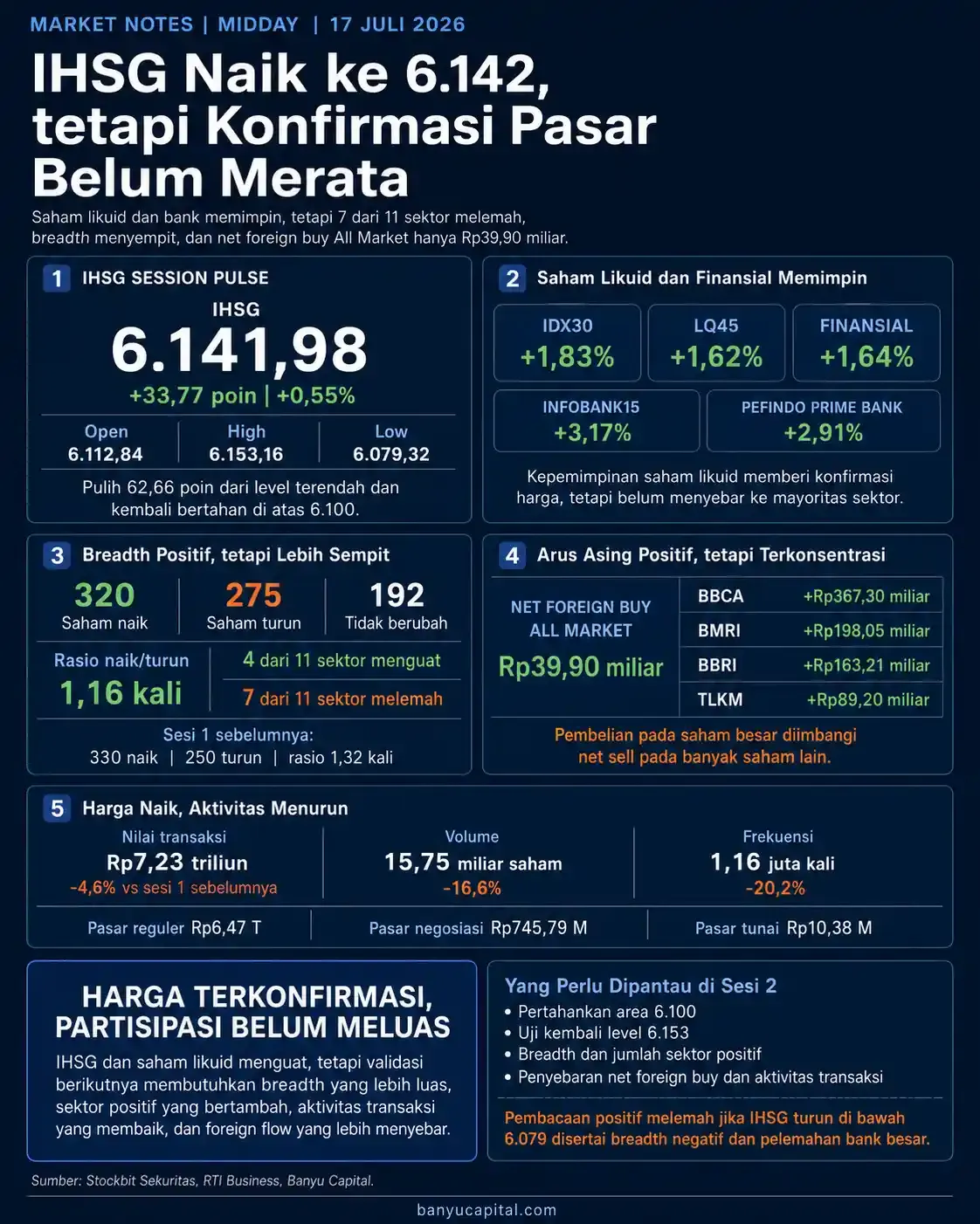 Dashboard Market Notes Midday 17 Juli 2026 yang merangkum IHSG, market breadth, foreign flow, dan aktivitas transaksi