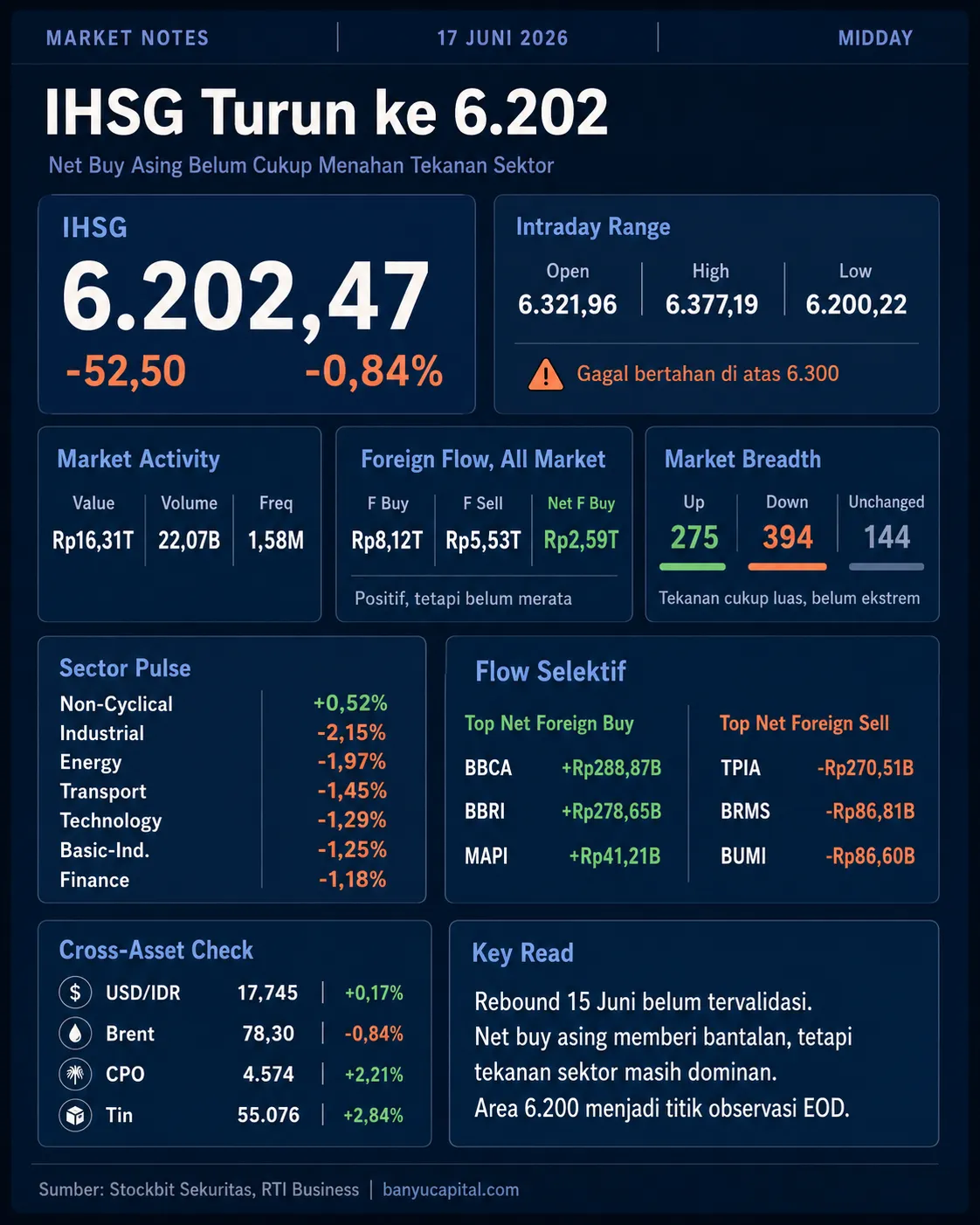 Dashboard Market Notes Midday IHSG 17 Juni 2026