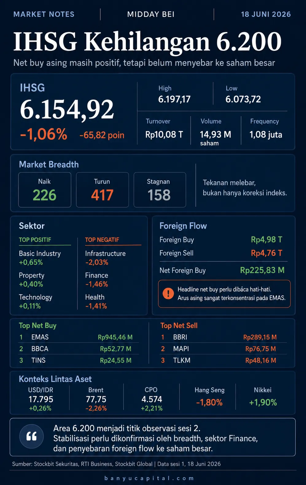 Dashboard Market Notes Midday BEI 18 Juni 2026 yang menampilkan IHSG turun di bawah 6.200, market breadth negatif, dan foreign flow yang belum menyebar ke saham besar