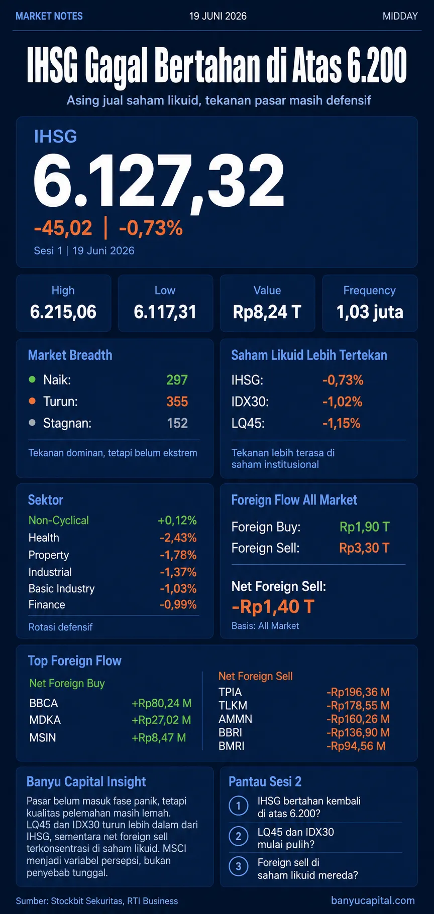 Dashboard Market Notes Midday BEI 19 Juni 2026 yang menampilkan IHSG, foreign flow, sektor, breadth, dan saham likuid yang tertekan