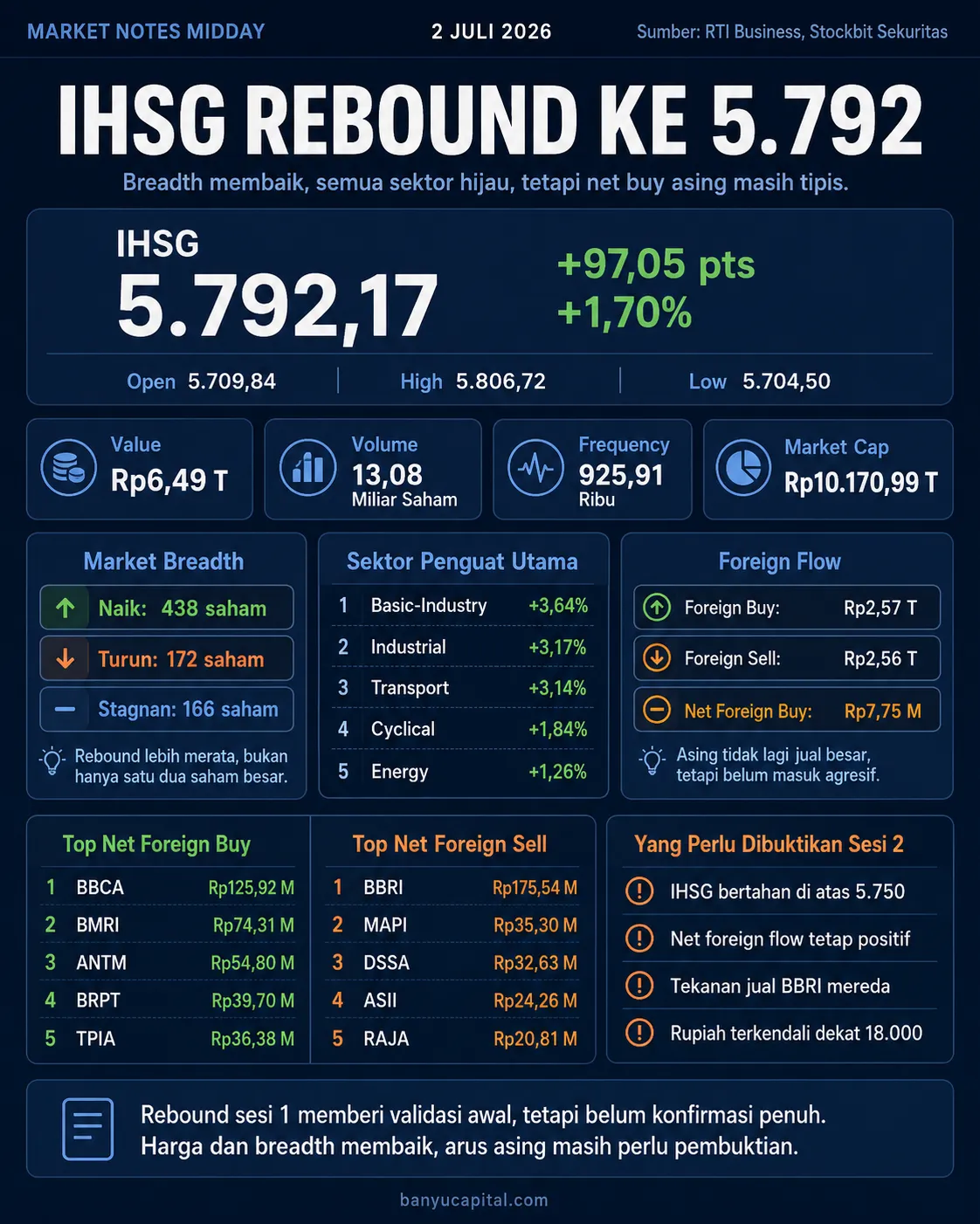 Dashboard Market Notes Midday IHSG 2 Juli 2026