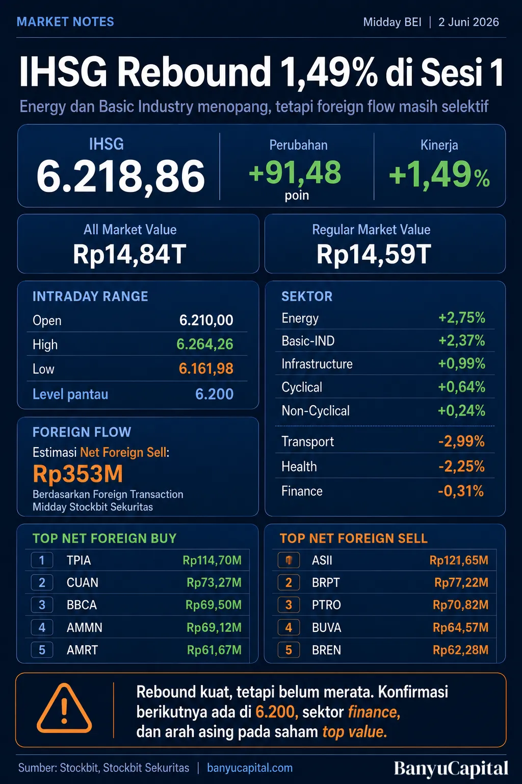 Dashboard Market Notes IHSG sesi 1 2 Juni 2026