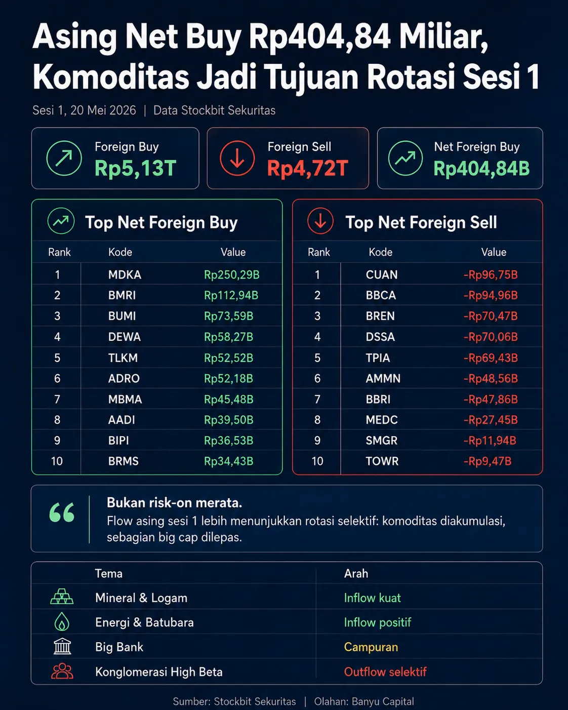 Foreign Activity Midday 20 Mei 2026