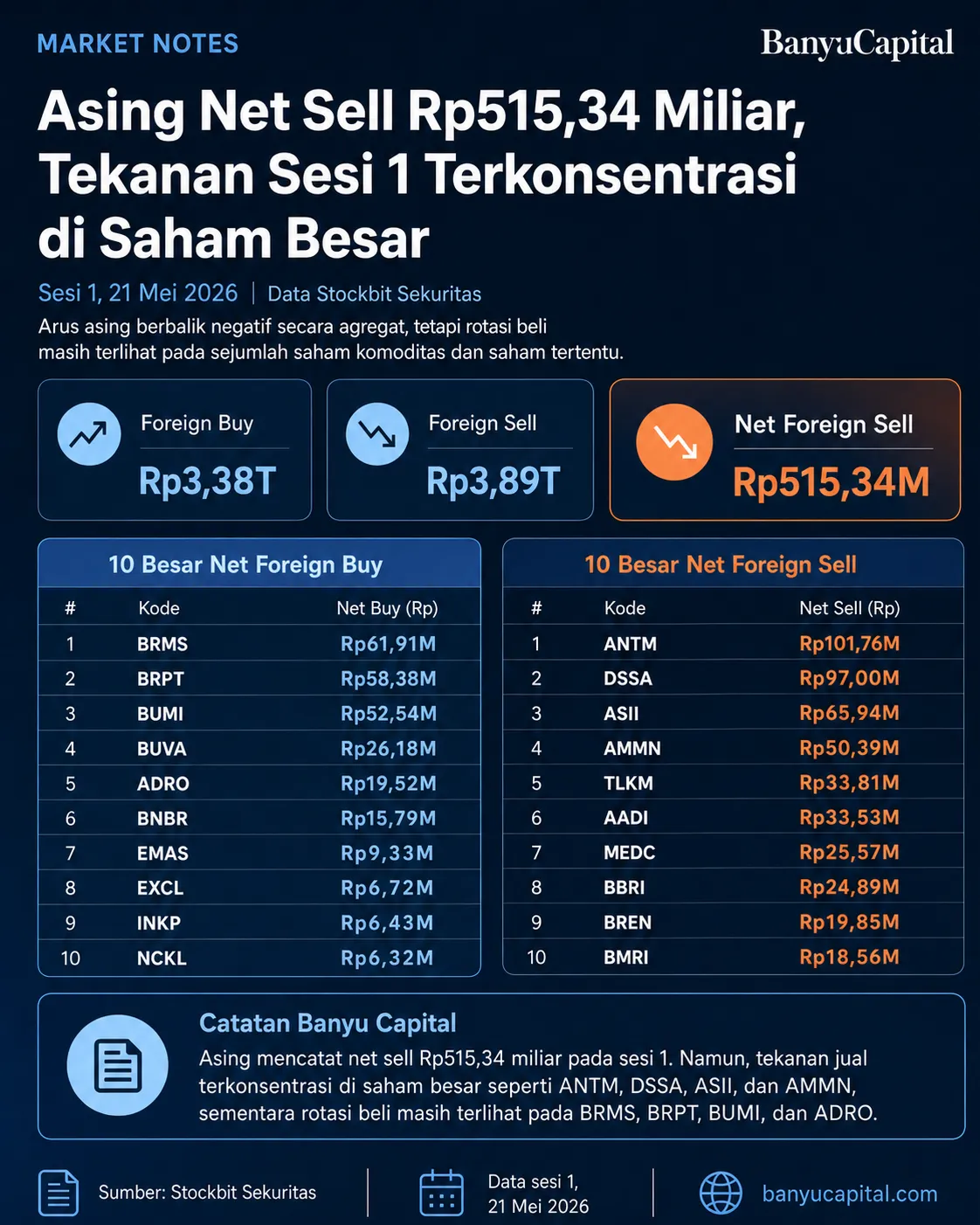Rekap foreign flow sesi 1 BEI 21 Mei 2026. Asing mencatat net foreign sell Rp515,34 miliar, tetapi tekanan jual terkonsentrasi di sejumlah saham besar.