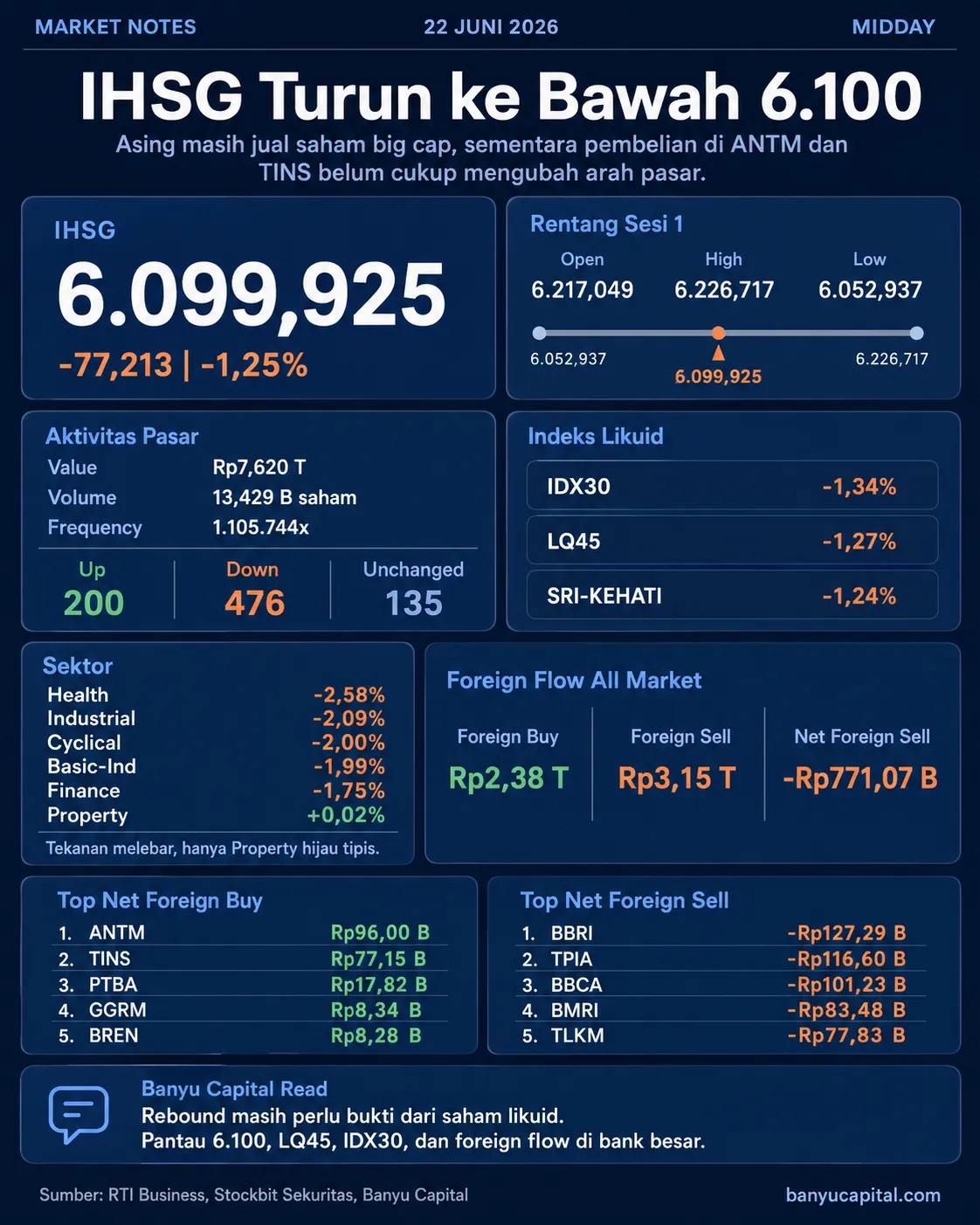 Dashboard Market Notes Midday IHSG 22 Juni 2026