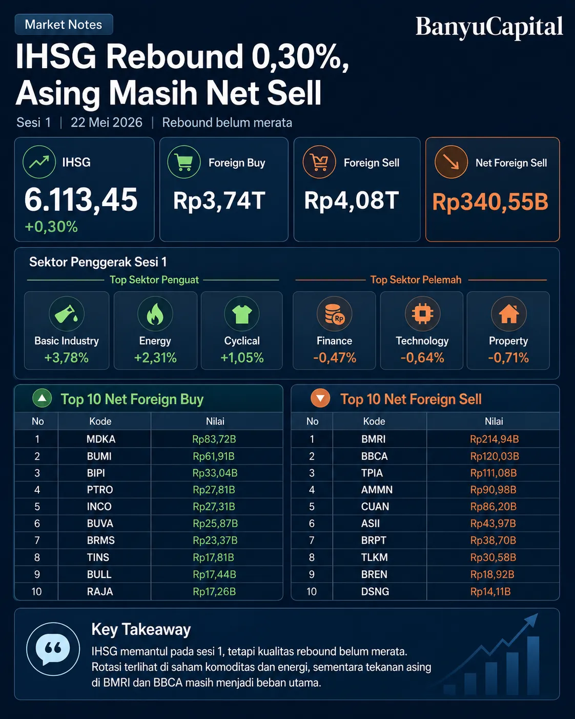 IHSG Rebound 0,30%, Asing Masih Net Sell