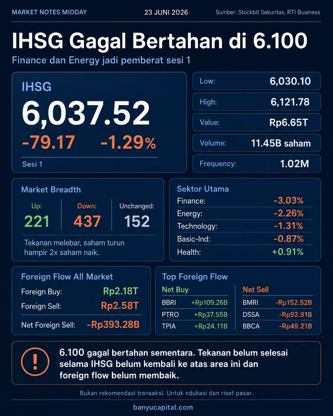 Dashboard Market Notes Midday 23 Juni 2026: IHSG turun 1,29%, Finance dan Energy jadi pemberat sesi 1