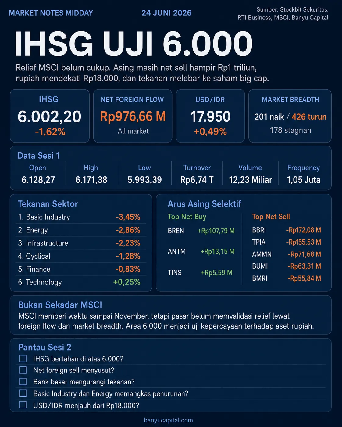 Dashboard Market Notes Midday 24 Juni 2026 yang menampilkan IHSG turun ke 6.002,20, net foreign sell Rp976,66 miliar, USD/IDR 17.950, tekanan sektor Basic Industry dan Energy, serta indikator pantau sesi 2.