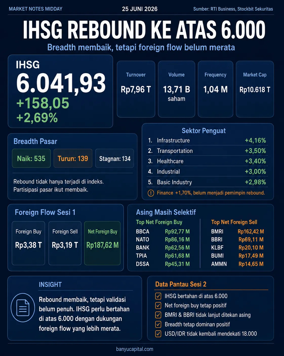 Dashboard Market Notes Midday 25 Juni 2026 tentang IHSG rebound dan foreign flow