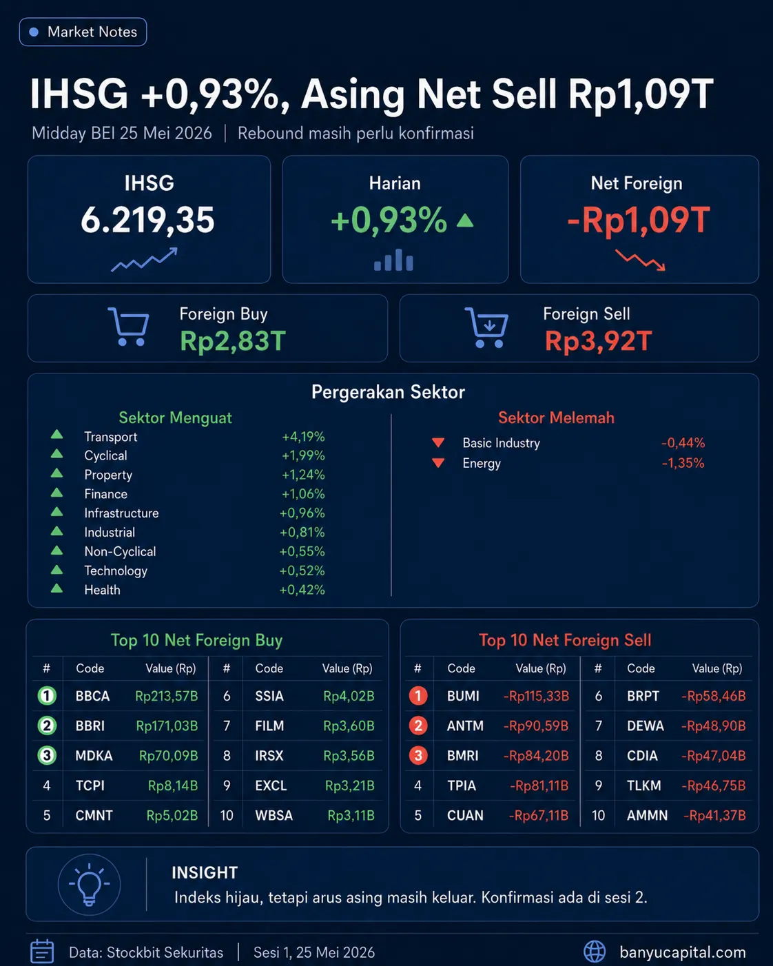 Dashboard rekap sesi 1 BEI 25 Mei 2026