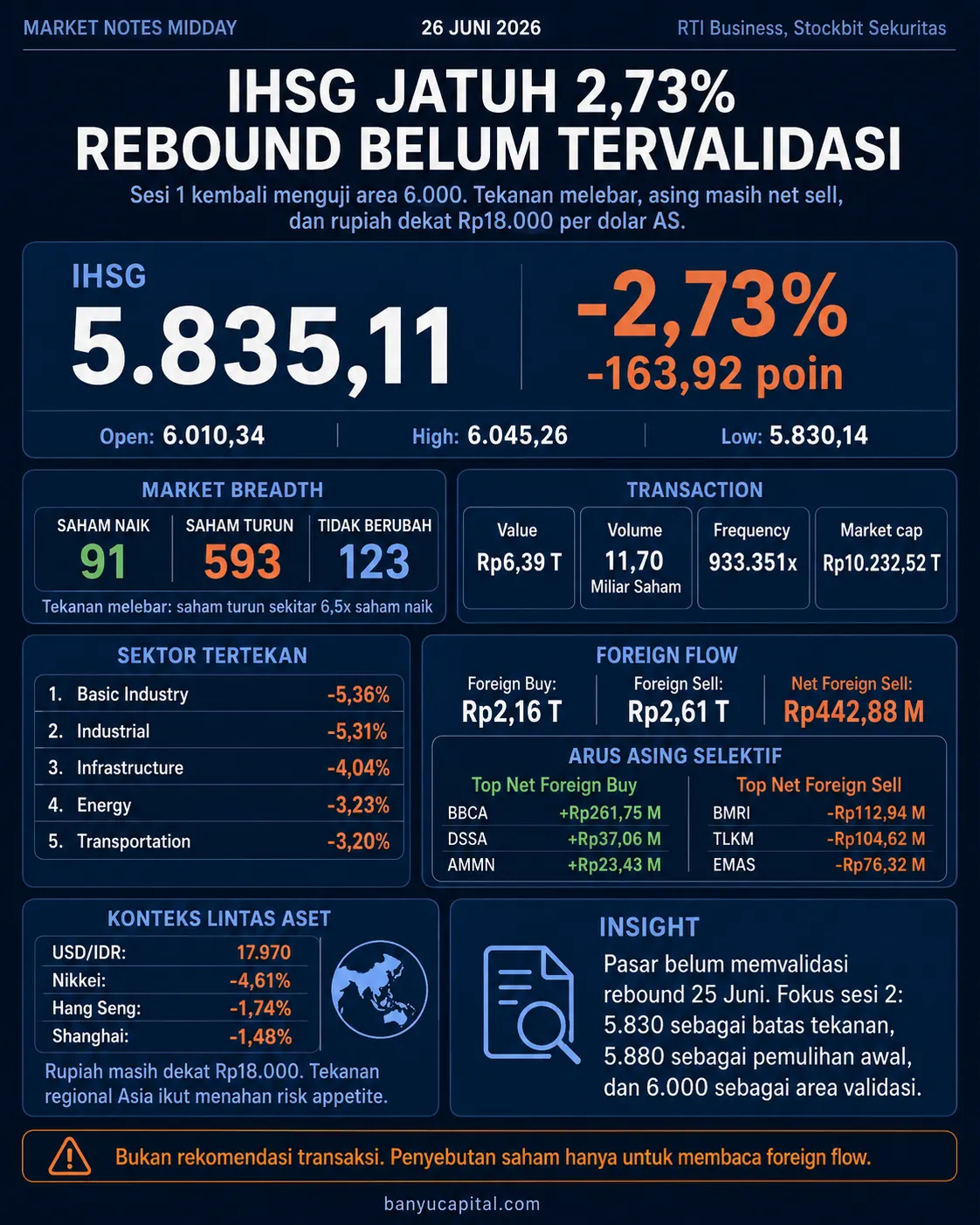 Dashboard Market Notes Midday 26 Juni 2026 tentang IHSG turun 2,73%, net sell asing, dan tekanan sektor BEI