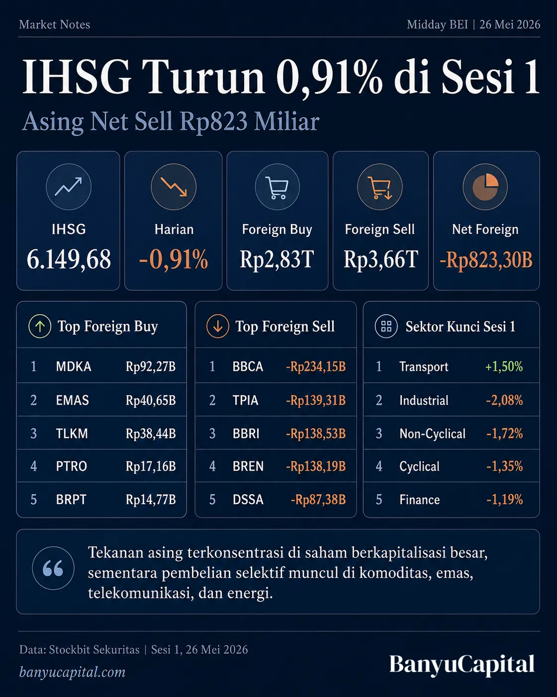 Dashboard rekap sesi 1 BEI 26 Mei 2026 menunjukkan IHSG turun 0,91 persen ke 6.149,68 dan asing mencatat net sell Rp823,30 miliar.
