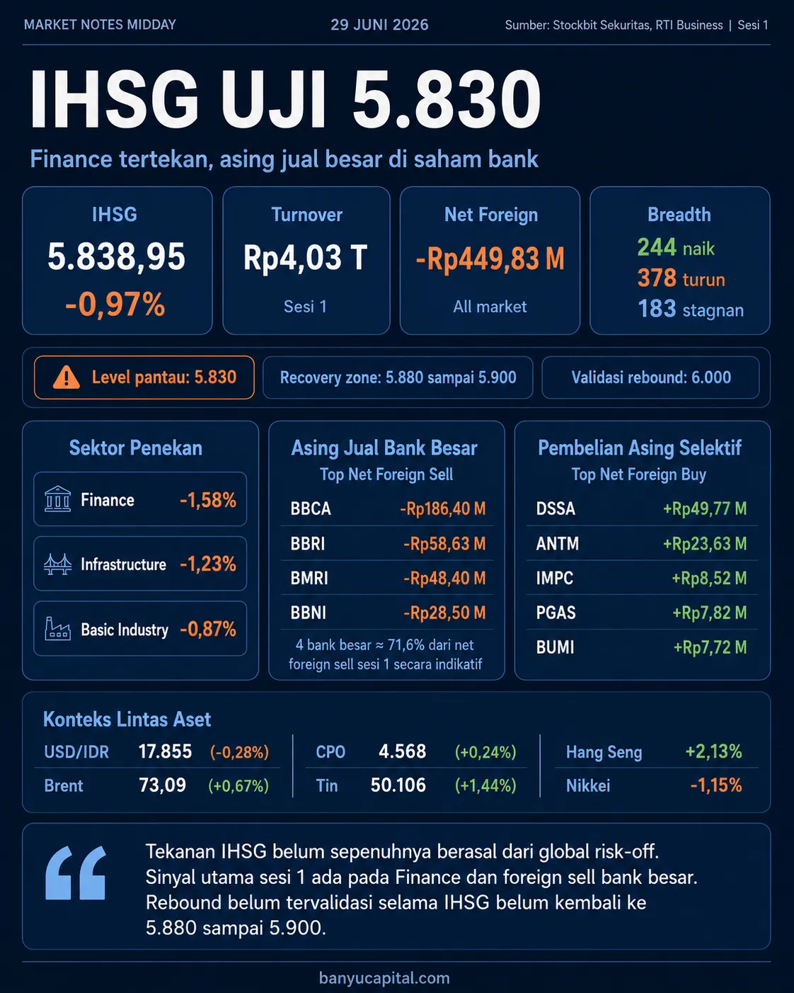 Dashboard Market Notes Midday IHSG 29 Juni 2026