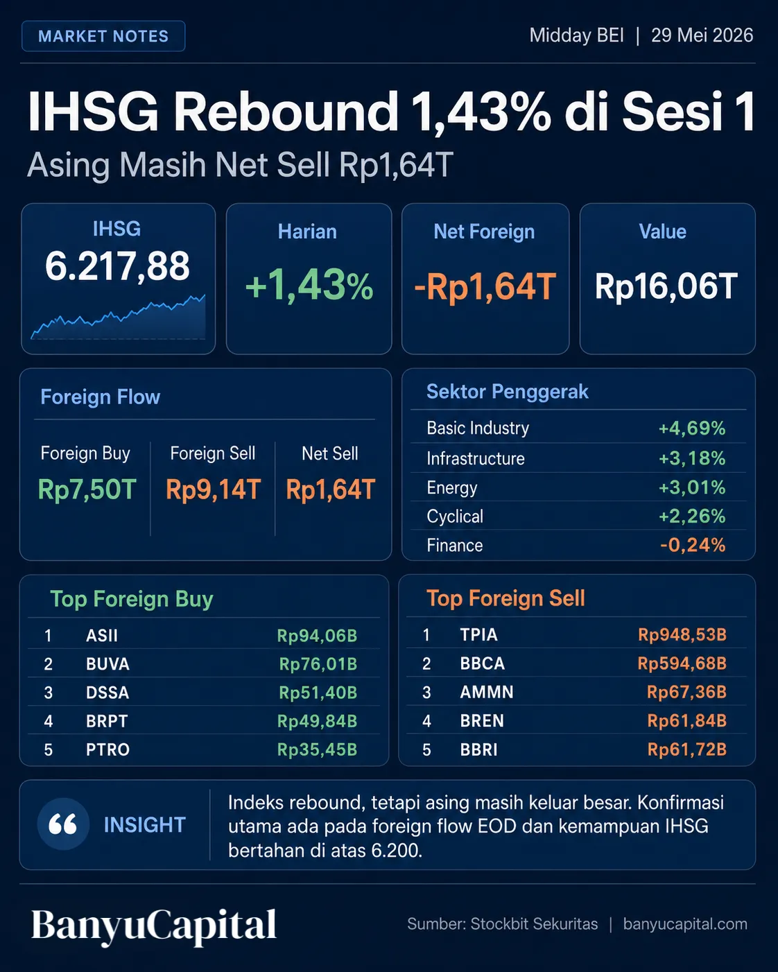 Dashboard rekap sesi 1 BEI 29 Mei 2026 menunjukkan IHSG rebound 1,43 persen ke 6.217,88 sementara asing masih mencatat net sell Rp1,64 triliun.