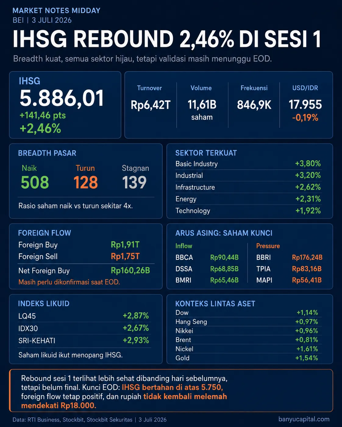 Dashboard Market Notes Midday BEI 3 Juli 2026 yang merangkum IHSG, breadth pasar, sektor, foreign flow, saham kunci, indeks likuid, dan konteks lintas aset.
