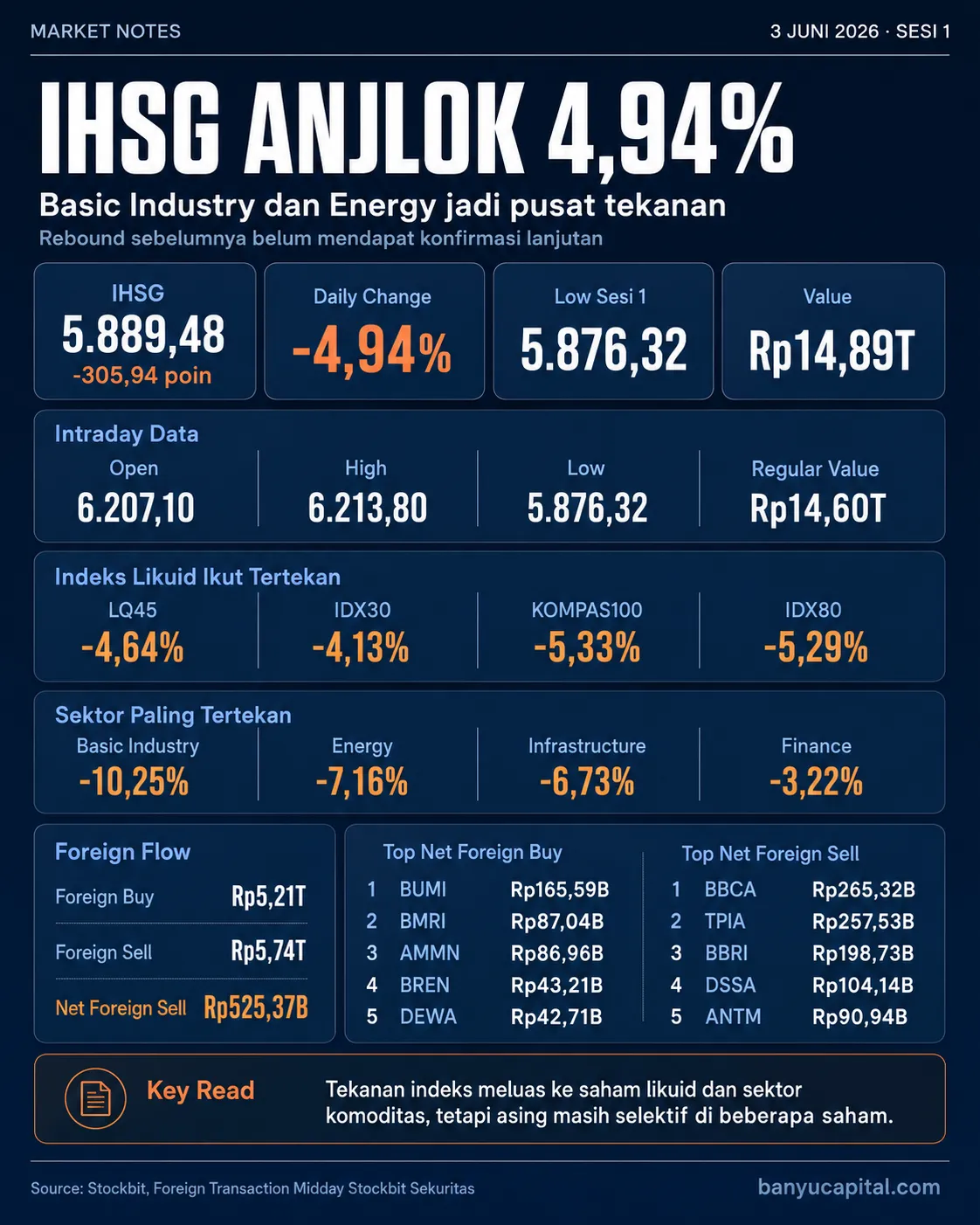 Dashboard Market Notes IHSG sesi 1 3 Juni 2026