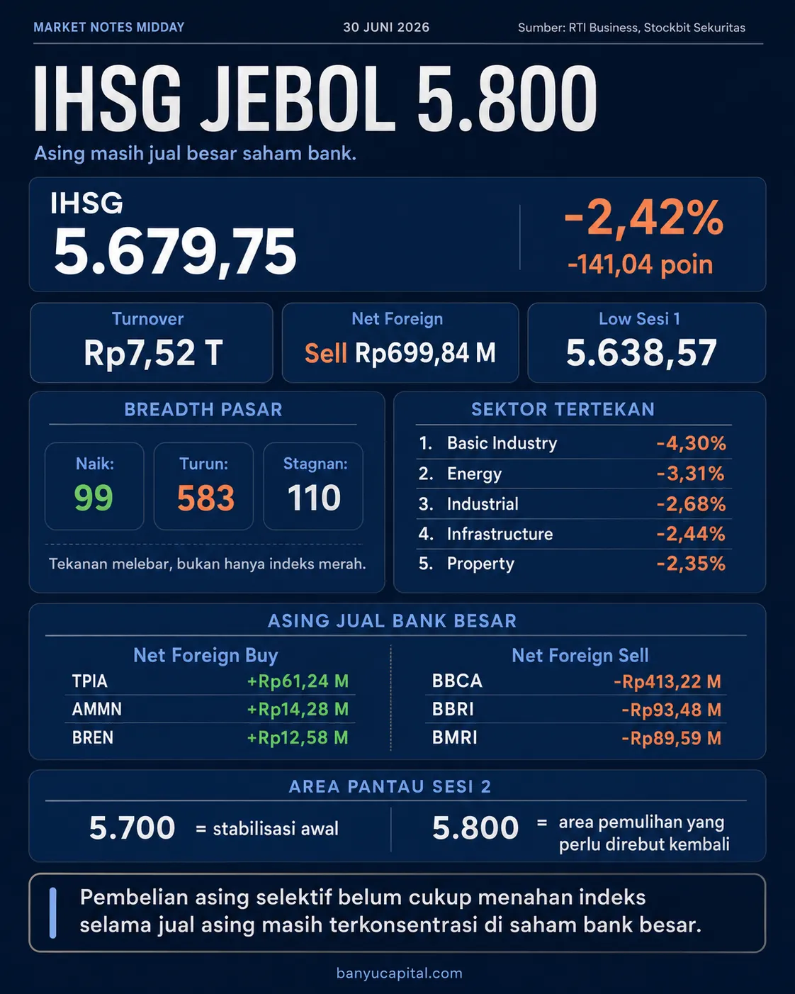 Dashboard Market Notes Midday BEI 30 Juni 2026 dengan data IHSG, breadth, sektor, dan foreign flow