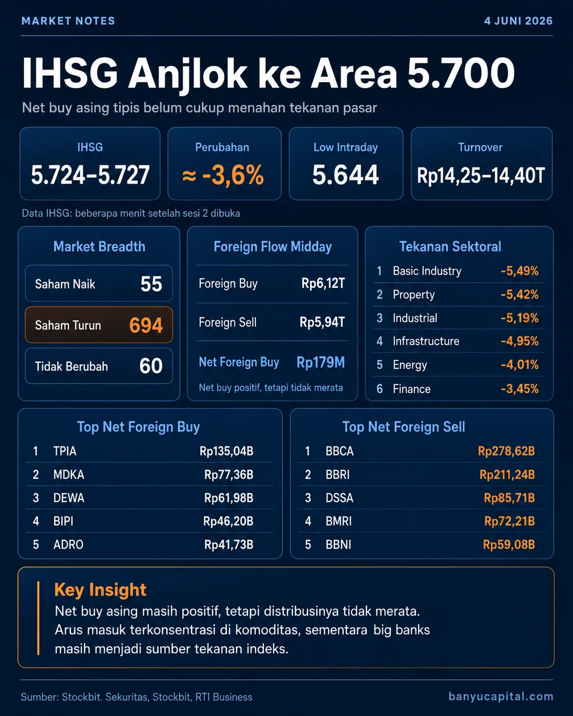 Dashboard Market Notes IHSG 4 Juni 2026