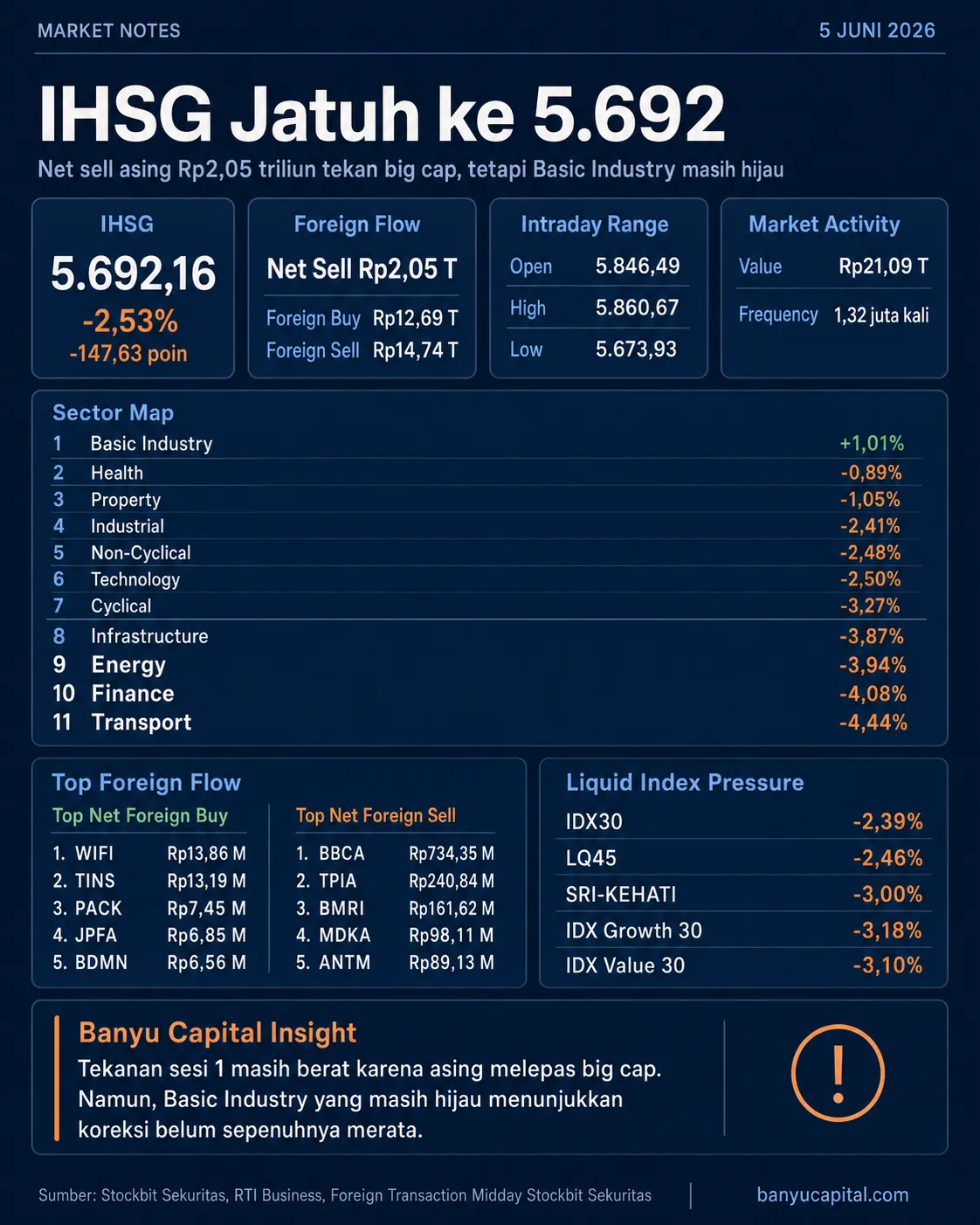 Dashboard Market Notes Midday BEI 5 Juni 2026 yang menampilkan IHSG, foreign flow, sektor, dan top arus dana asing