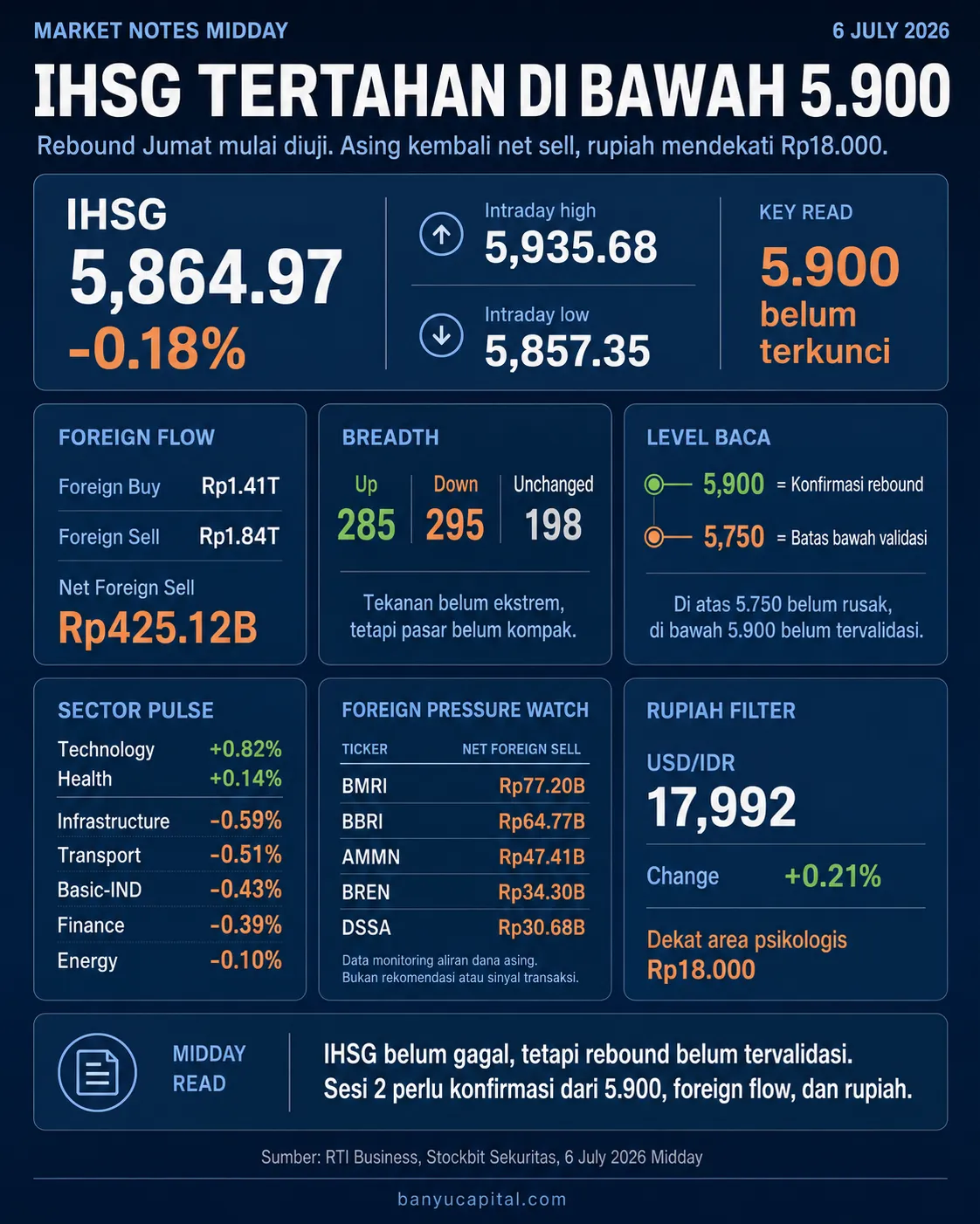 Dashboard Market Notes Midday 6 Juli 2026 yang merangkum IHSG, foreign flow, breadth pasar, sektor, rupiah, dan indikator risiko sesi 2