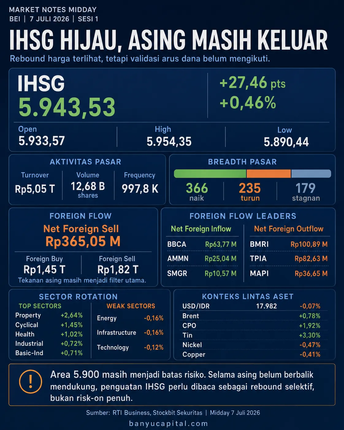 Dashboard Market Notes Midday BEI 7 Juli 2026