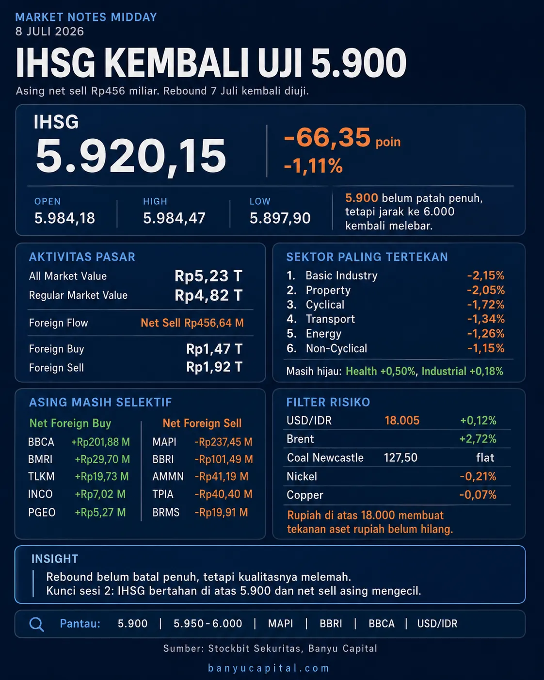 Dashboard Market Notes Midday IHSG 8 Juli 2026