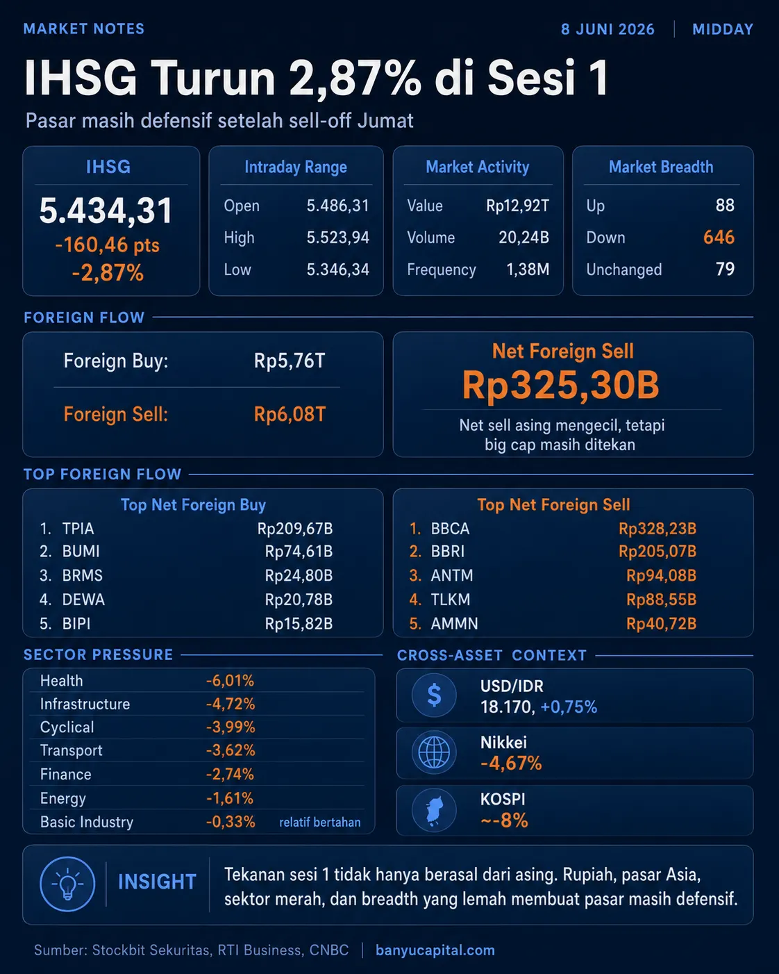 Dashboard Market Notes sesi 1 BEI 8 Juni 2026