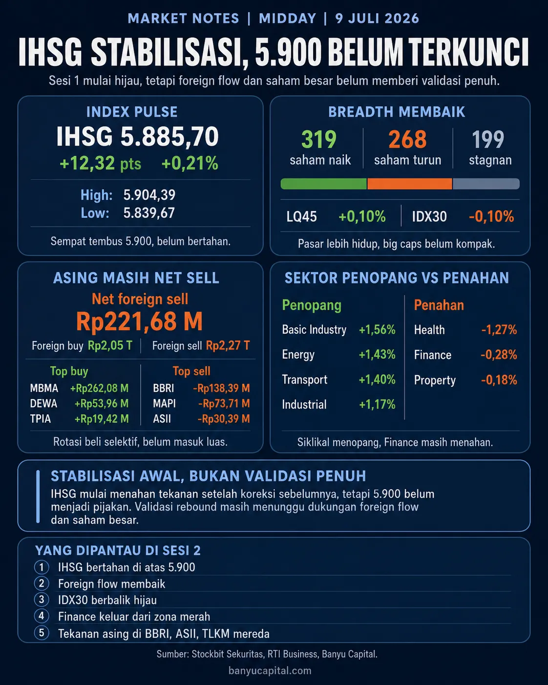 Dashboard Market Notes Midday 9 Juli 2026 yang menampilkan IHSG, foreign flow, breadth, sektor, dan indikator sesi 2