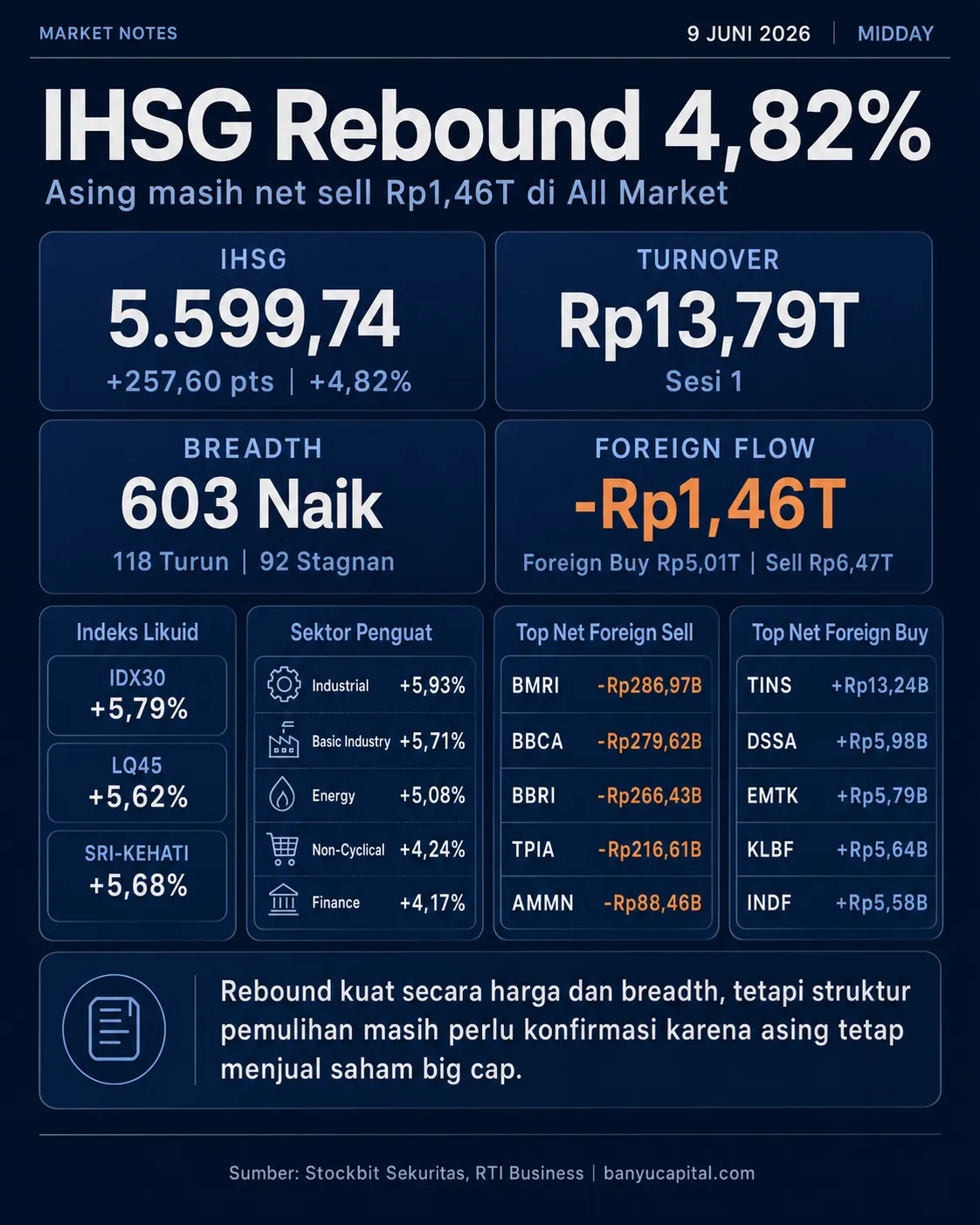 Dashboard Market Notes Midday 9 Juni 2026 yang menampilkan rebound IHSG 4,82% dan net sell asing Rp1,46 triliun