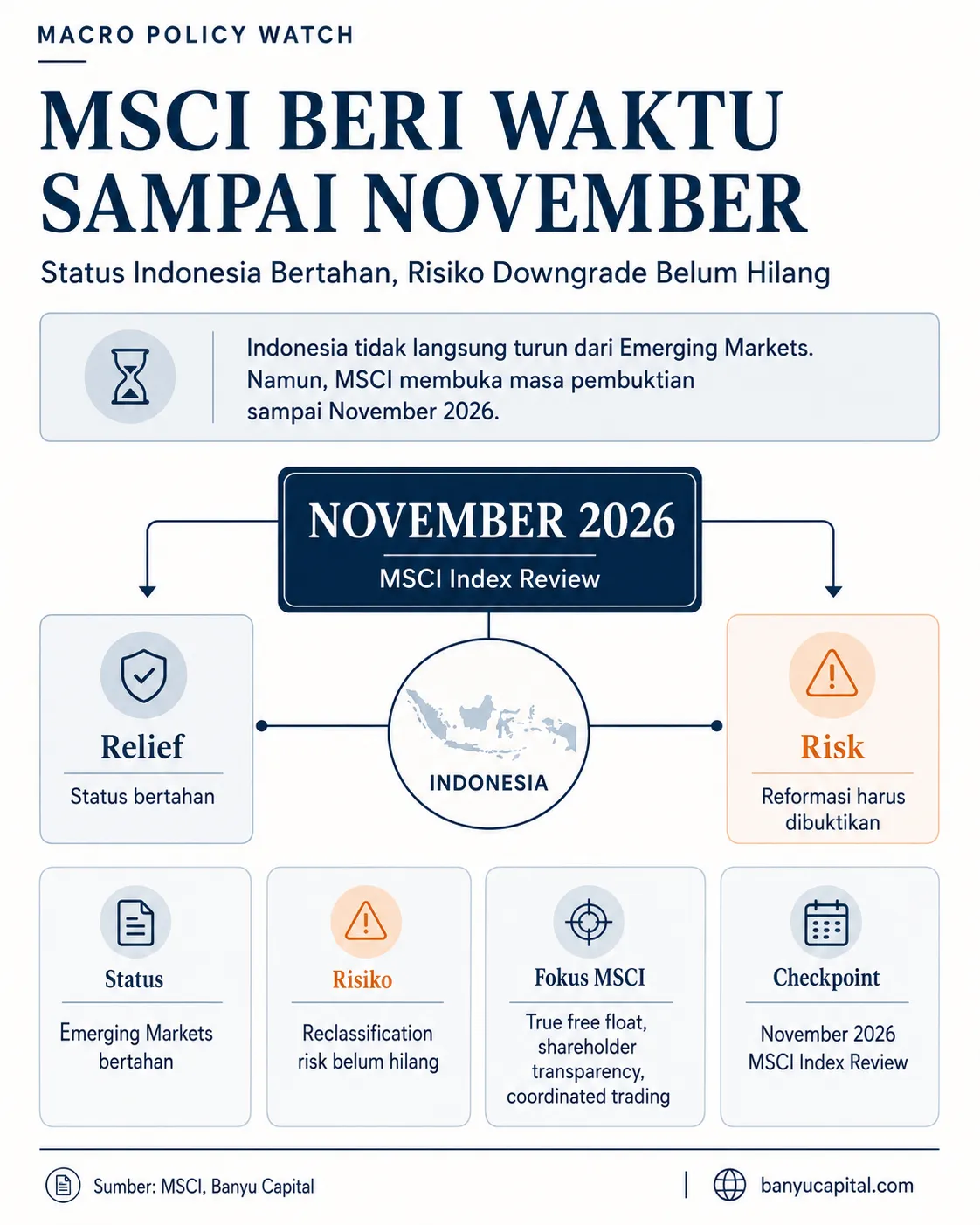 Dashboard editorial Banyu Capital tentang keputusan MSCI 2026 yang memberi Indonesia waktu sampai November