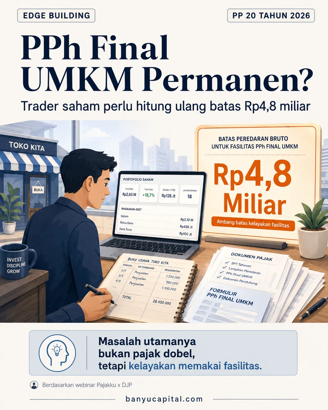 Dashboard editorial tentang PPh final UMKM, trader saham, dan batas Rp4,8 miliar