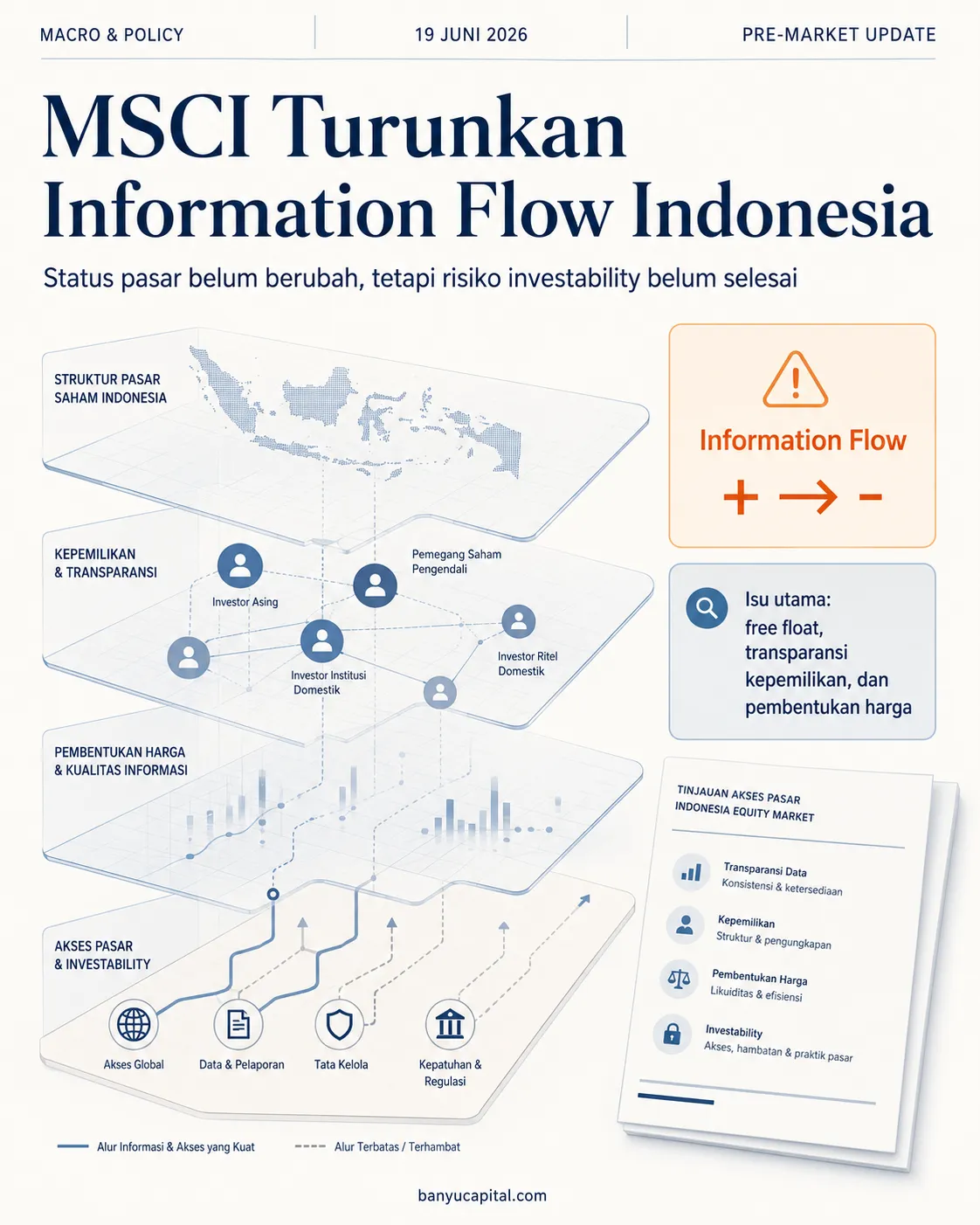 Visual utama artikel pasca-rilis MSCI tentang penurunan penilaian Information Flow Indonesia