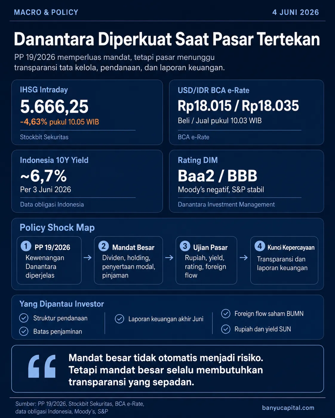 Dashboard Banyu Capital tentang PP 19/2026, mandat Danantara, IHSG, rupiah, yield obligasi, rating, dan transparansi tata kelola