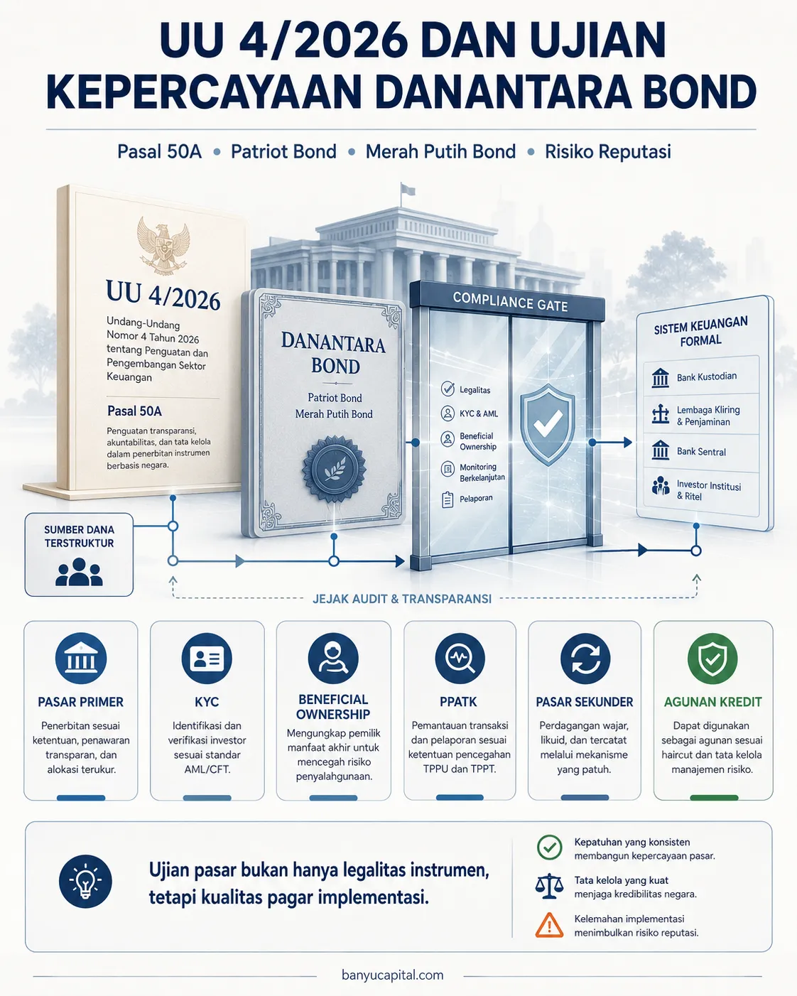 Ilustrasi editorial UU 4/2026 dan ujian kepercayaan Danantara Bond
