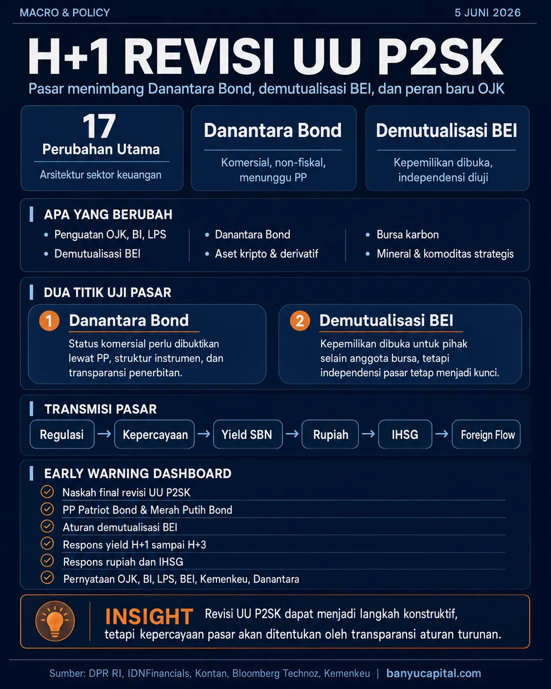 Dasbor Banyu Capital tentang revisi UU P2SK, Danantara Bond, demutualisasi BEI, dan peran baru OJK