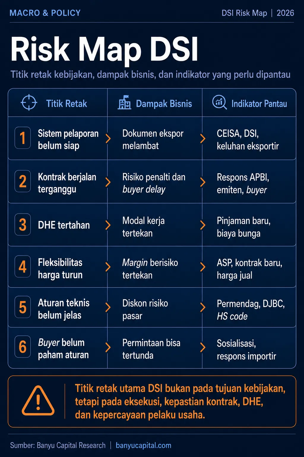 Risk map DSI yang menampilkan titik retak kebijakan, dampak bisnis, dan indikator yang perlu dipantau investor.