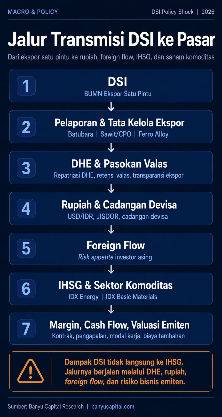 Flowchart transmisi DSI ke pasar, dari pelaporan ekspor, DHE, rupiah, foreign flow, IHSG, hingga margin dan cash flow emiten komoditas.