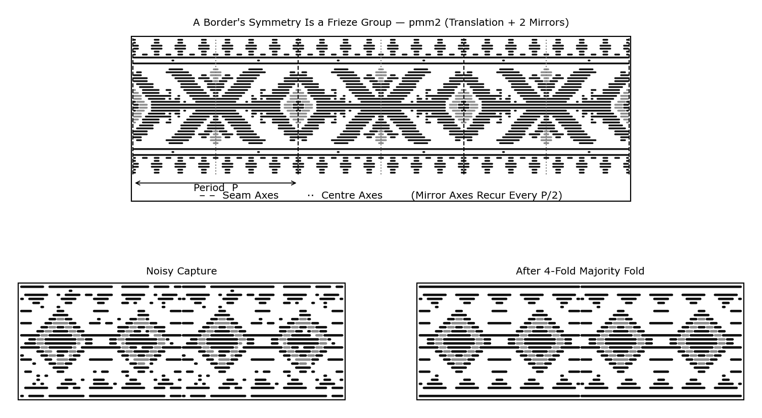 A woven jamdani border labelled with its frieze group and its mirror axes, above two smaller panels: a noisy quantised capture on the left, and the same border restored on the right after folding its four symmetric copies together by majority vote.