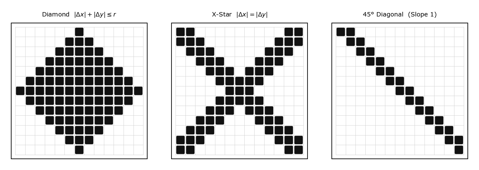 Three jamdani motifs drawn as filled cells on a grid: a diamond defined by the taxicab distance, an eight-armed X-star from the two diagonals, and a forty-five degree staircase diagonal.