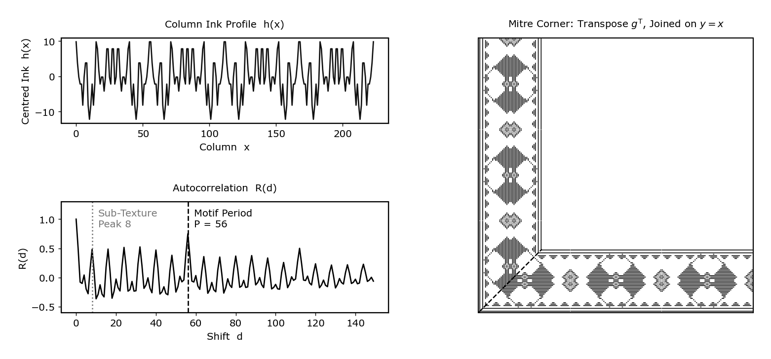 A woven border turning a right-angle corner, the two arms meeting along the diagonal, beside two small plots of a strip's ink profile and its autocorrelation.
