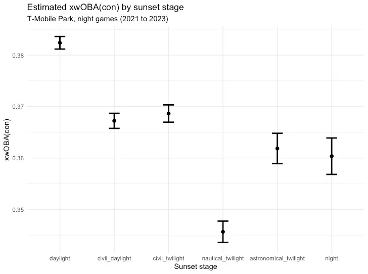 A plot showing estimated xwOBAcon by sunset position. Offense goes down after sunset.