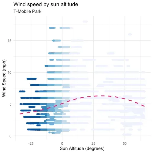 A plot showing how wind speed changes with the sun's position at T-Mobile Park.
