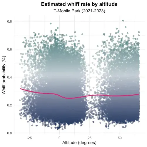 A plot showing whiff rate at T-Mobile Park over the course of a day.