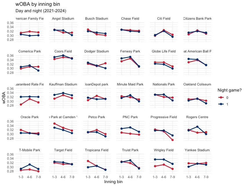 A plot showing the average wOBA in each third of the game at every stadium, split by day and night.