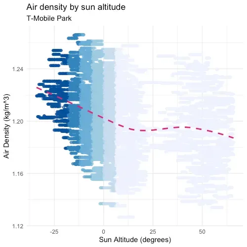 A plot showing how air density changes with the sun's position at T-Mobile Park.