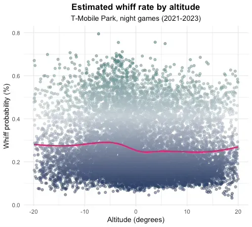 A plot showing whiff rate against the sun at T-Mobile Park. As the sun sets, whiff rate goes up.