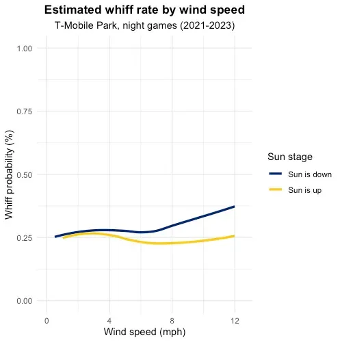 A plot showing wind's effect on whiffs at T-Mobile Park. When the sun is up, wind slightly impacts whiffs. When the sun is down, wind greatly impacts whiffs.
